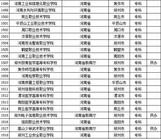 2015年全国高等学校名单