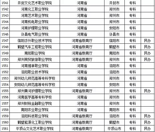 2015年全国高等学校名单
