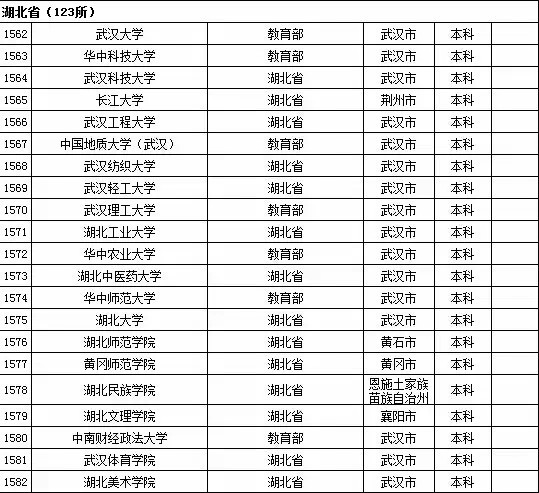 2015年全国高等学校名单