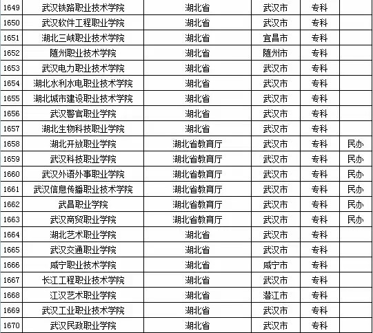 2015年全国高等学校名单
