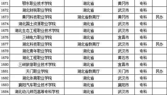 2015年全国高等学校名单