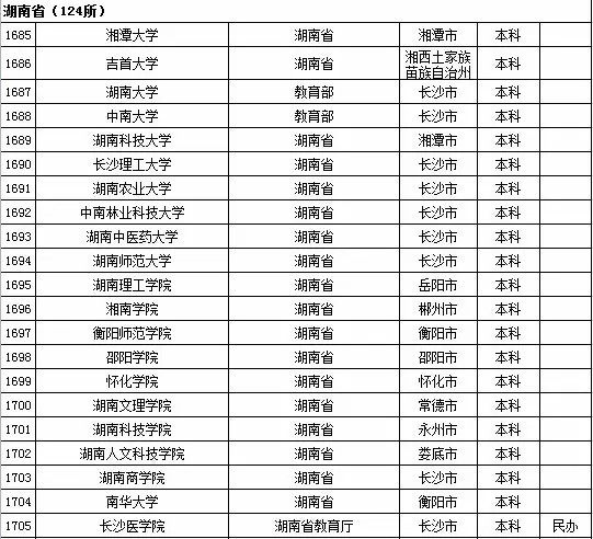 2015年全国高等学校名单
