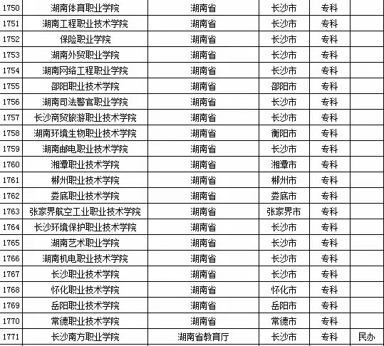 2015年全国高等学校名单