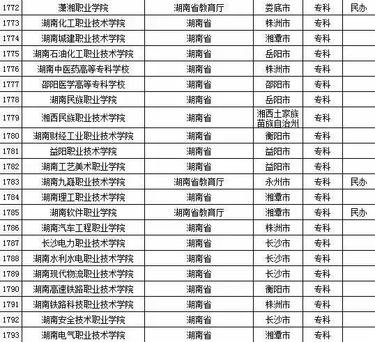 2015年全国高等学校名单