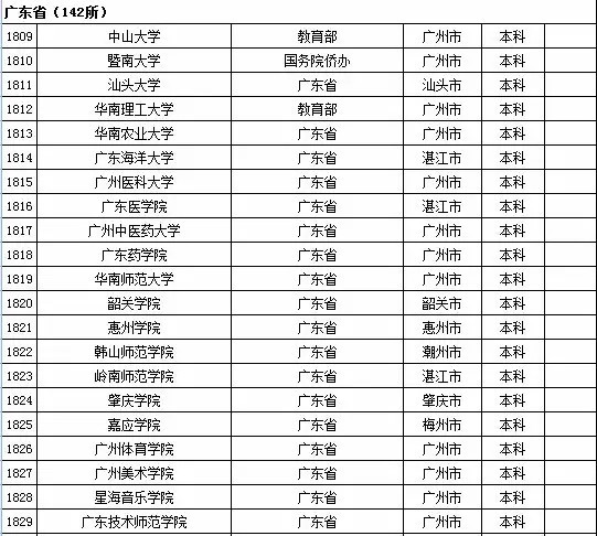 2015年全国高等学校名单