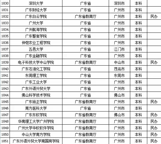 2015年全国高等学校名单