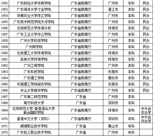 2015年全国高等学校名单