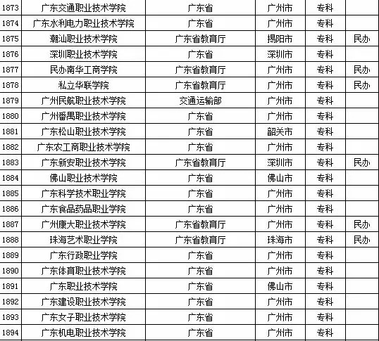 2015年全国高等学校名单