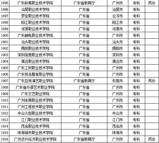 2015年全国高等学校名单