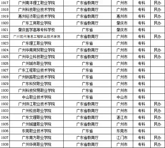 2015年全国高等学校名单