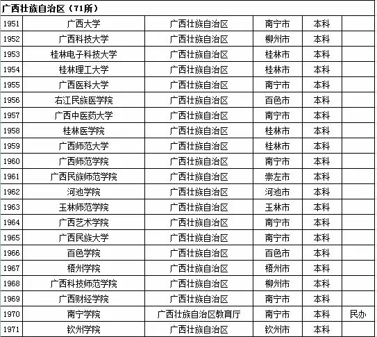 2015年全国高等学校名单