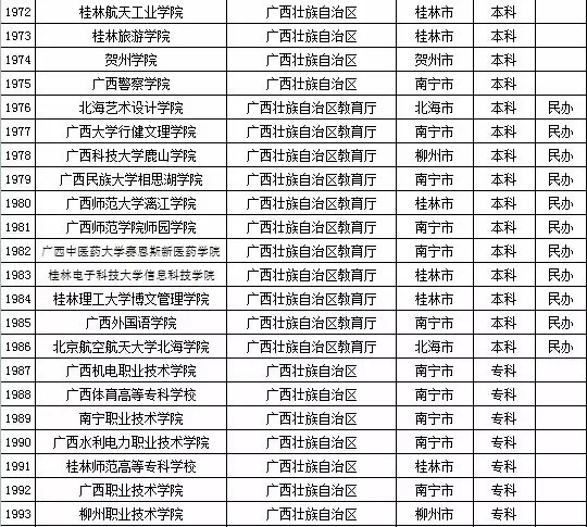 2015年全国高等学校名单
