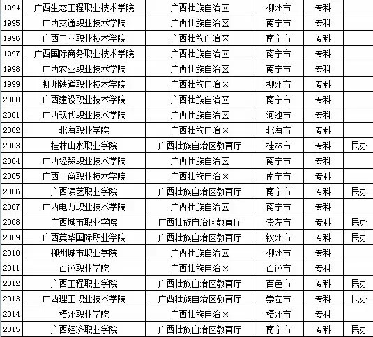 2015年全国高等学校名单
