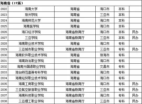 2015年全国高等学校名单