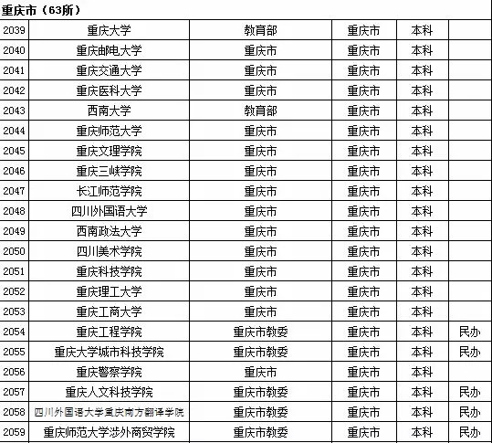 2015年全国高等学校名单