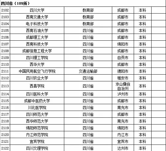2015年全国高等学校名单