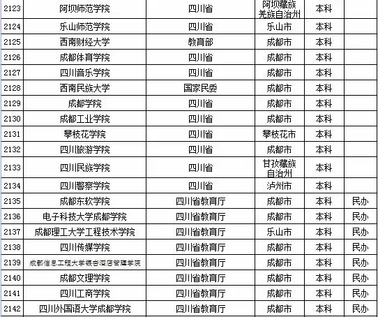 2015年全国高等学校名单