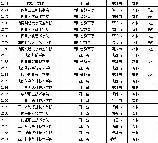 2015年全国高等学校名单