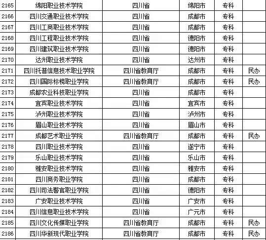 2015年全国高等学校名单