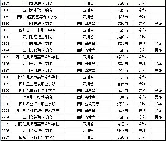 2015年全国高等学校名单
