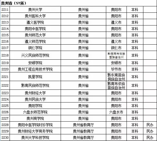 2015年全国高等学校名单