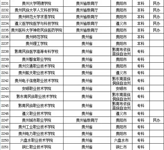 2015年全国高等学校名单