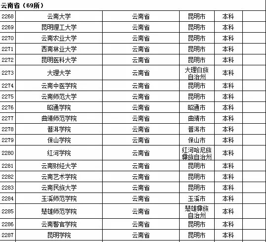 2015年全国高等学校名单