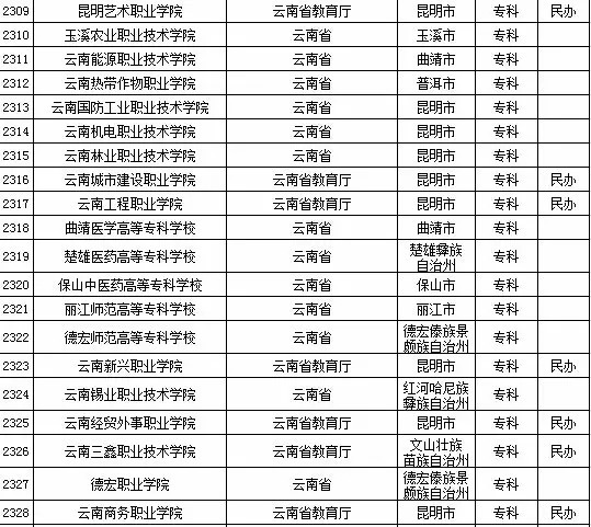 2015年全国高等学校名单