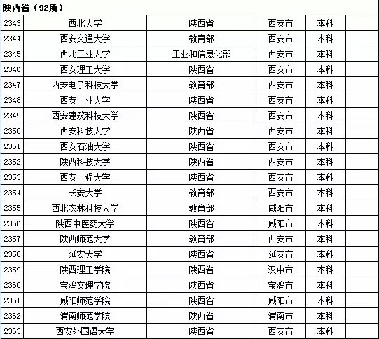 2015年全国高等学校名单