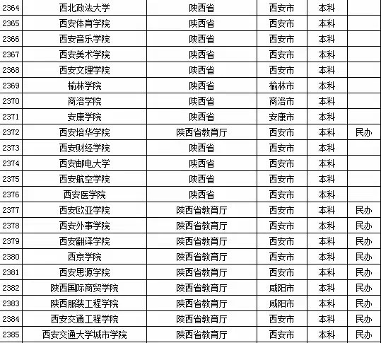 2015年全国高等学校名单