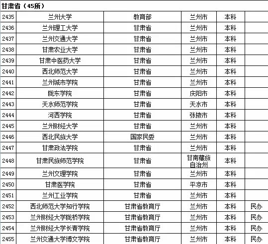 2015年全国高等学校名单