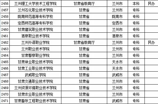 2015年全国高等学校名单