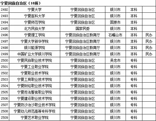 2015年全国高等学校名单