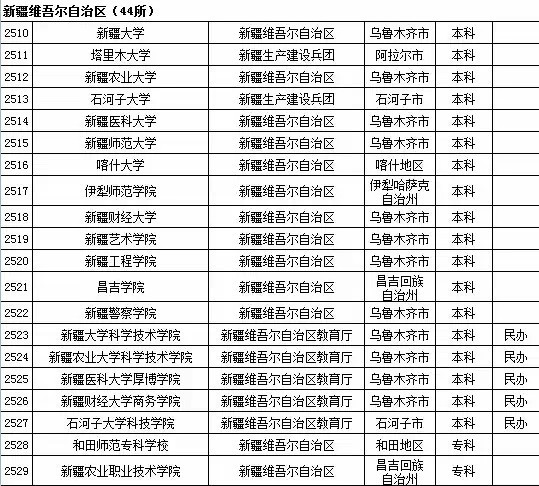 2015年全国高等学校名单