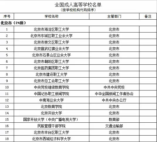 2015年全国高等学校名单