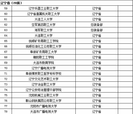 2015年全国高等学校名单