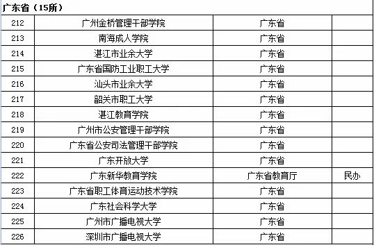 2015年全国高等学校名单