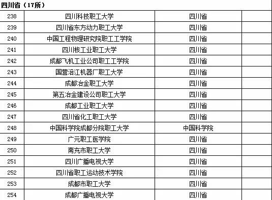 2015年全国高等学校名单