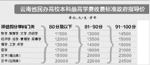 　　注：表中的学费标准是参照2014年我省公办高校本科学费标准及生均拨款水平制定的。公办高校本科学费标准或生均拨款水平发生变化时，将及时对表中学费标准进行调整并公布。