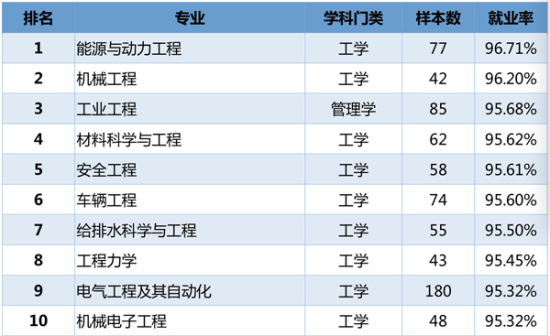 附表、各专业本科毕业生就业率排名1-10