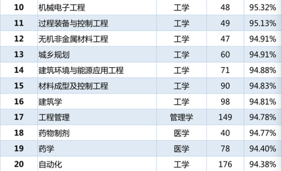 各专业本科毕业生就业率排名10-20