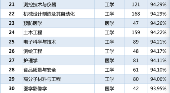各专业本科毕业生就业率排名21-30