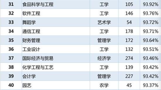 各专业本科毕业生就业率排名31-40