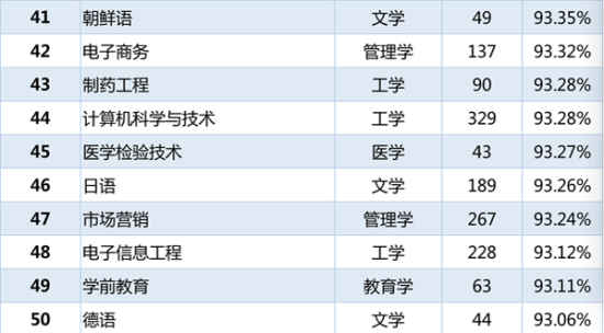 各专业本科毕业生就业率排名41-50
