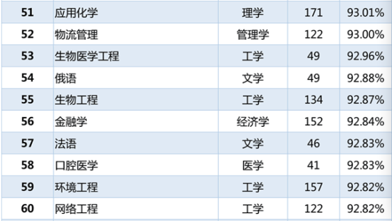 各专业本科毕业生就业率排名51-60