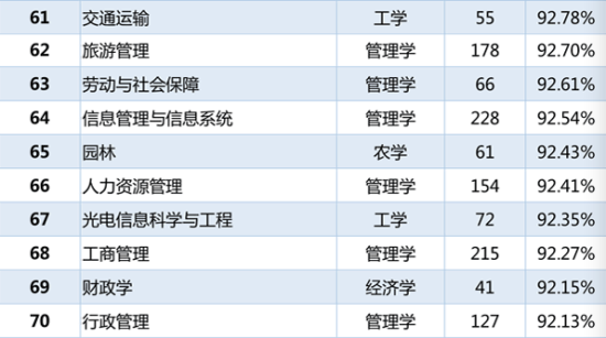 各专业本科毕业生就业率排名61-70