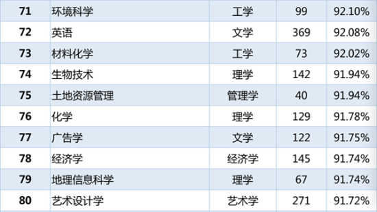 各专业本科毕业生就业率排名71-80