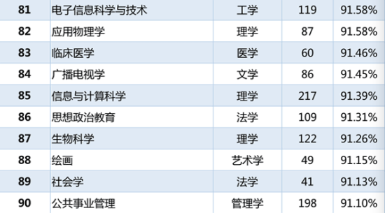 各专业本科毕业生就业率排名81-90