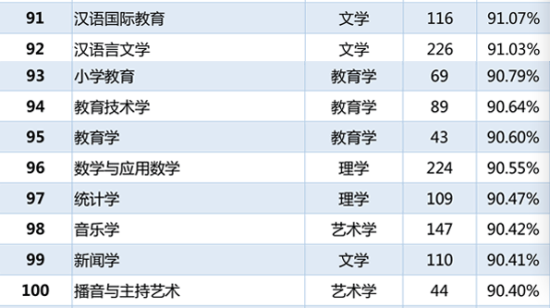 各专业本科毕业生就业率排名91-100