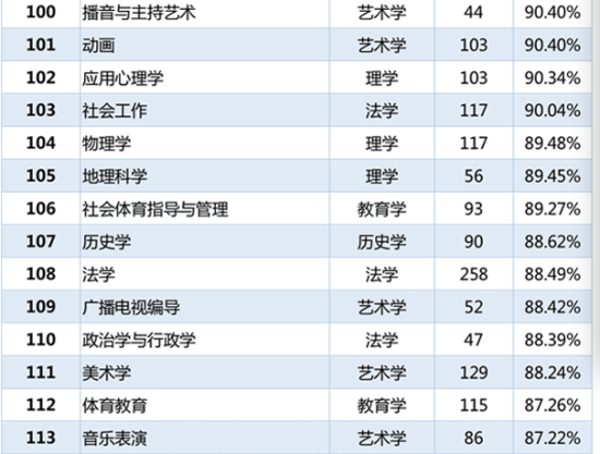 各专业本科毕业生就业率排名100-113